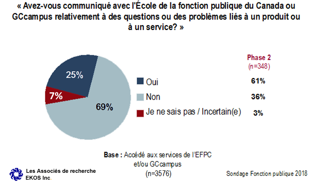 Graphique 38 : Communication avec l'EFPC ou GCcampus (fonctionnaires et publics internes)