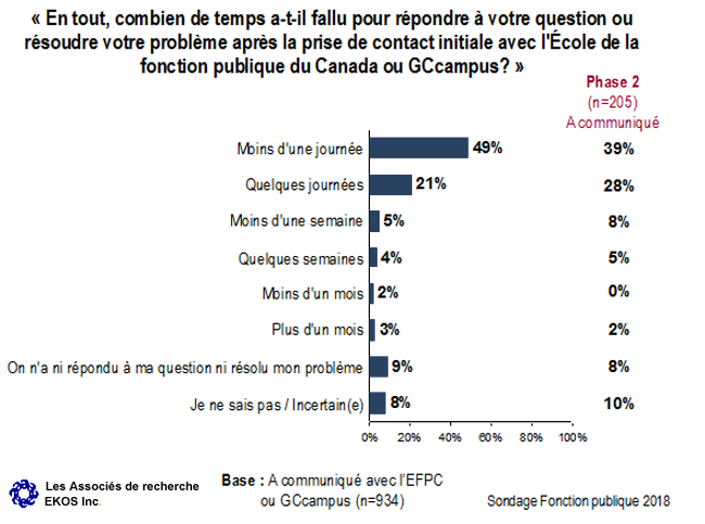 Graphique 41 : Temps requis pour résoudre le problème (fonctionnaires et publics internes)