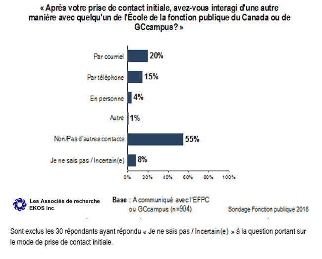 Graphique 43 : Contact supplémentaire avec le soutien à la clientèle (fonctionnaires)