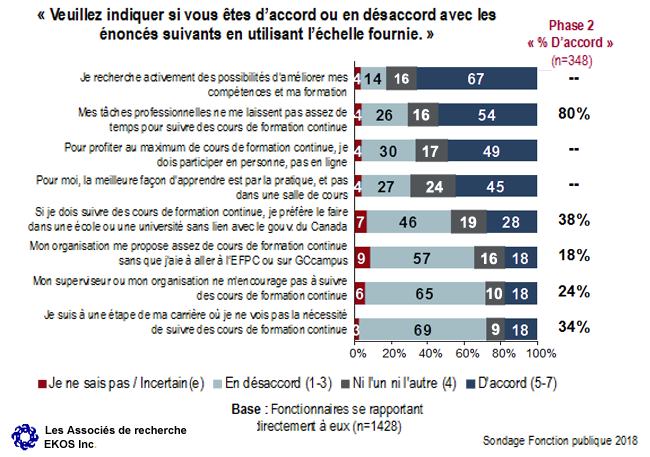 Graphique 48 : Attitudes générales à l'égard de l'apprentissage (fonctionnaires et publics internes)