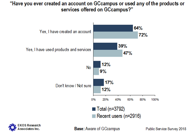 Graph 8: Incidence of Holding a GCcampus Account
