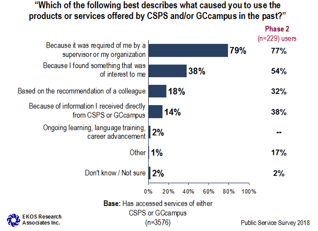 Graph 21: Reasons for Using <abbr>CSPS</abbr>/GCcampus Services