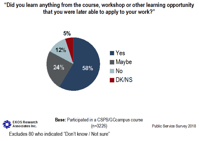 Graph 27: Impact of CSPS/GCcampus Training (Public Servants)