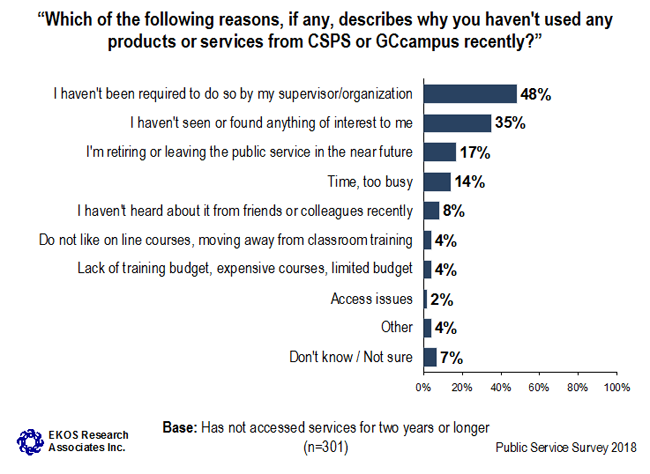 Graph 36: Reasons for Not Having Used Services Recently