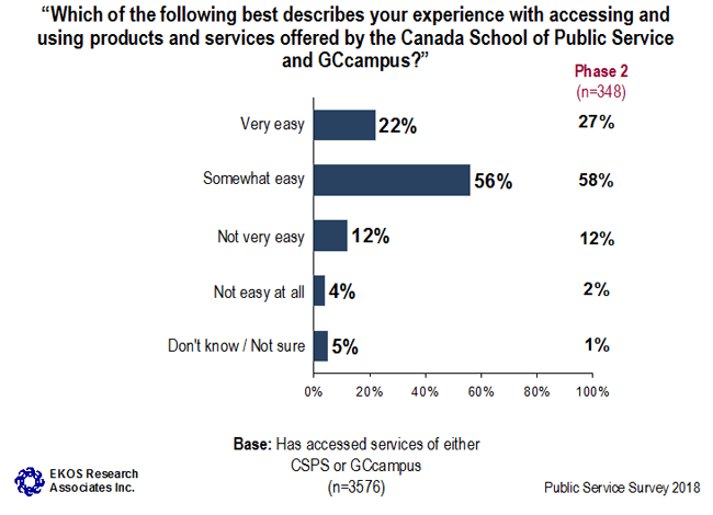 Graph 37: Ease of Accessing <abbr>CSPS</abbr>/GCcampus Services