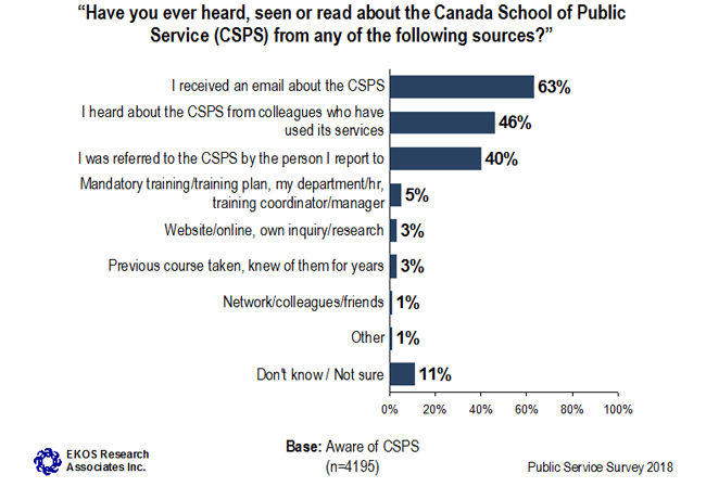 Graph 4: Primary Sources for Information about <abbr>CSPS</abbr> (Public Servants)