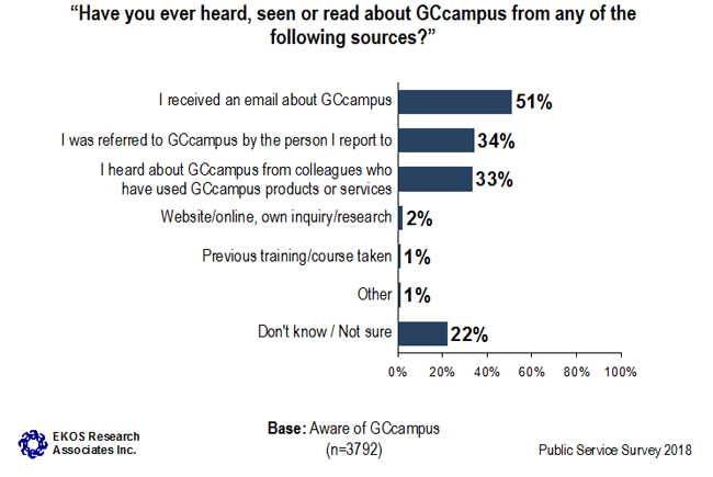 Graph 9: Primary Sources for Information about GCcampus