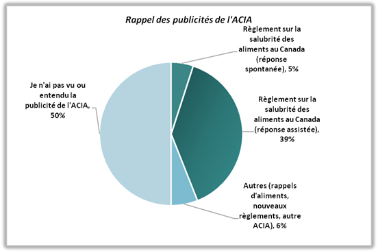 Le graphique à secteurs pour la distribution de la sensibilisation à la publicité de l'ACIA