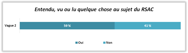 Le graphique représentant le résultat du sondage des répondants