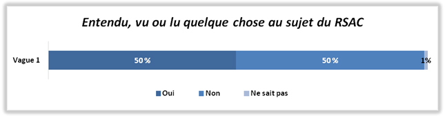 Le graphique représentant le résultat du sondage des répondants