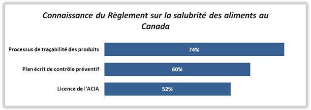 Le graphique qui décrit la sensibilisation aux exigences réglementaires