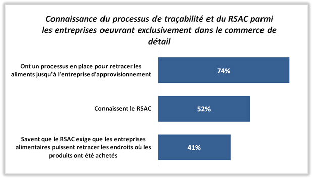 Le graphique illustrant les processus de traçabilité et la sensibilisation