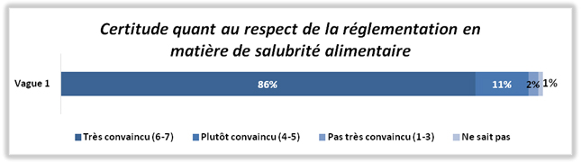 Le graphique qui décrit le pourcentage de confiance dans le respect des règlements