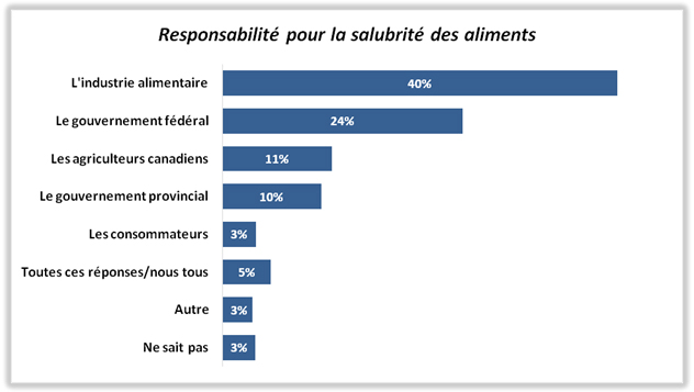 Le graphique à barres horizontales représente la réponse du sondage des entreprises de la première vague