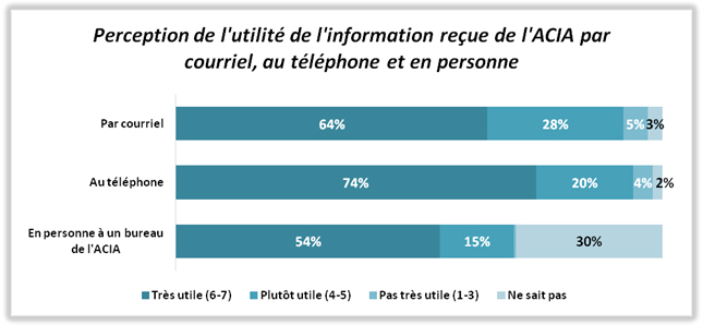 Le graphique à barres horizontales empilés décrit les cotes des répondants quant à l'utilité de l'information obtenue par courriel, par téléphone et en personne au service de l'ACIA.