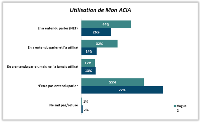 Utilisation de Mon ACIA