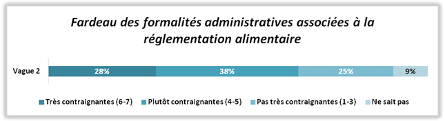 Vague 2 – Fardeau des formalités administratives associées à la réglementation alimentaire