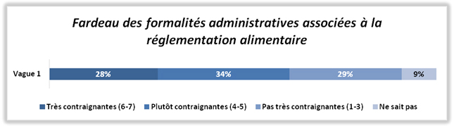 Vague 1 – Fardeau des formalités administratives associées à la réglementation alimentaire