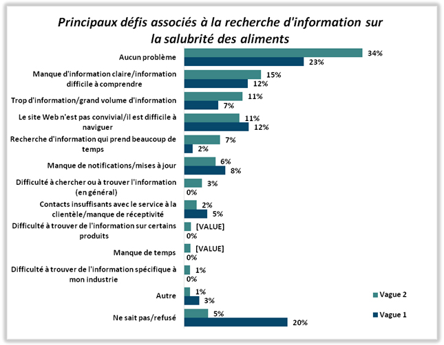 Principaux défis associés à la recherche d'information sur la salubrité des aliments