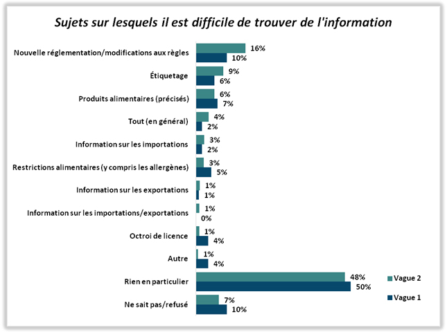 Sujets sur lesquels il est difficile de trouver de l'information