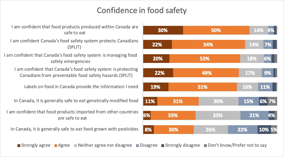 Results: Confidence in food safety. Description follows.