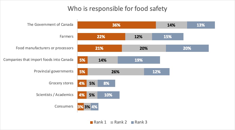 Results: Who is responsible for food safety. Description follows.
