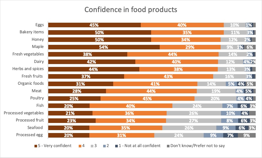 Results: Confidence in food products. Description follows.