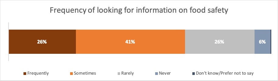 Results: Frequency of looking for information on food safety. Description follows.