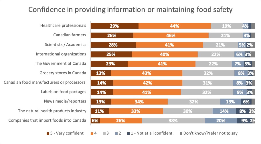 Results: Confidence in providing information or maintaining food safety. Description follows.