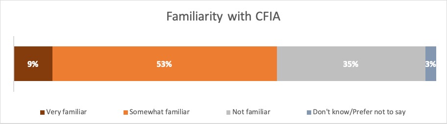 Results: Familiarity with CFIA. Description follows.