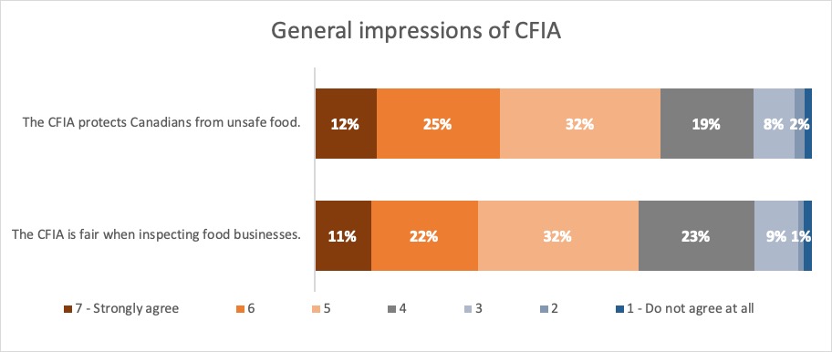 Results: General impressions of CFIA. Description follows.