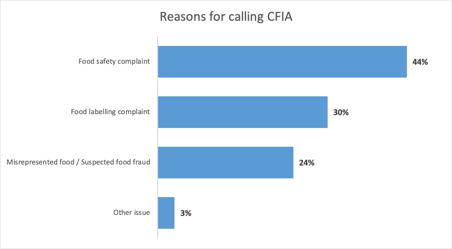 Results: Reasons for calling CFIA. Description follows.