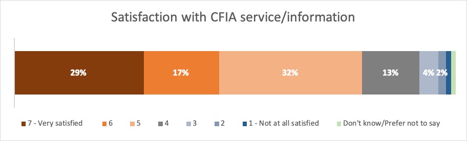 Results: Satisfaction with CFIA service/information. Description follows.