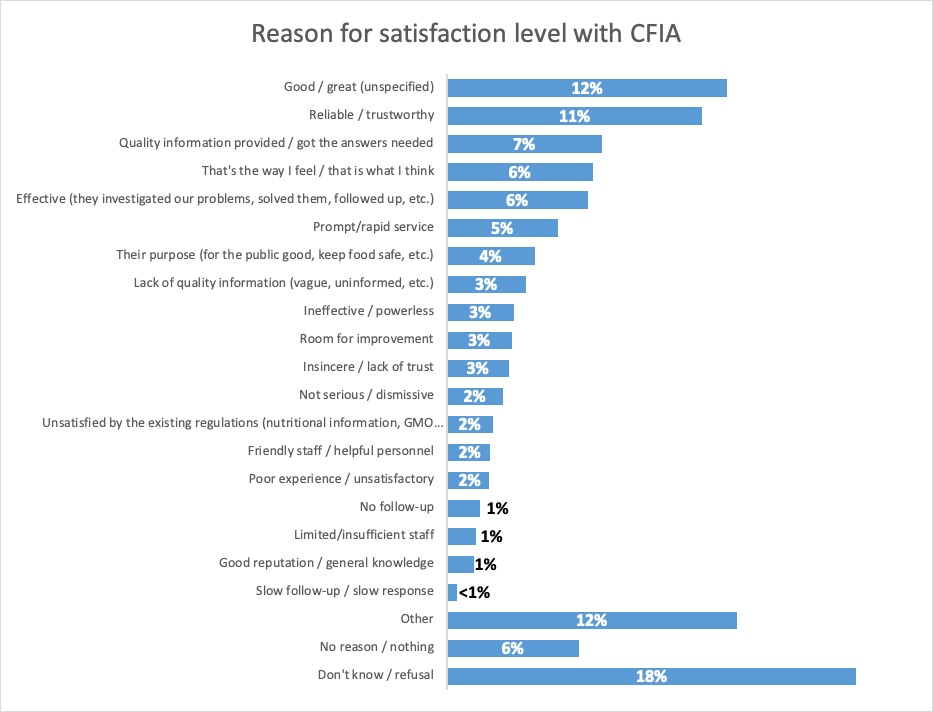 Results: Reason for satisfaction level with CFIA. Description follows.