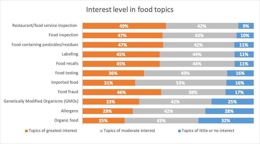 Results: Interest level in food topics Description follows.