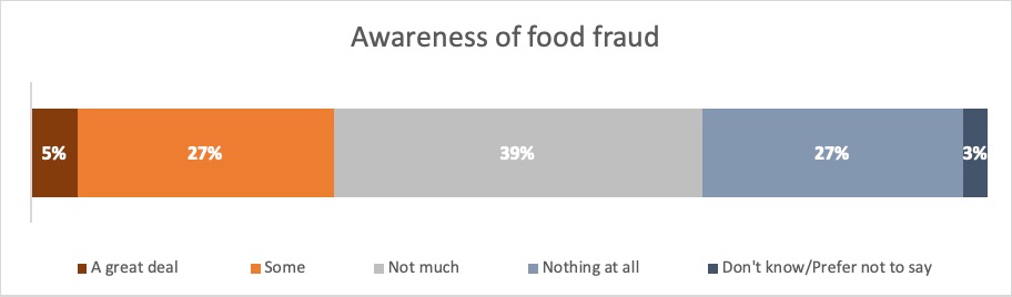 Results: Awareness of food fraud. Description follows.