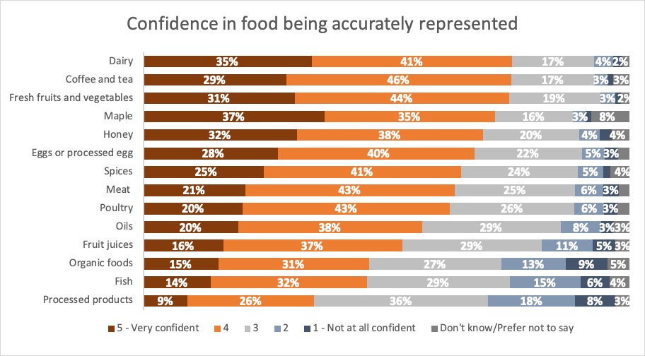 Results: Confidence in food being accurately represented. Description follows.