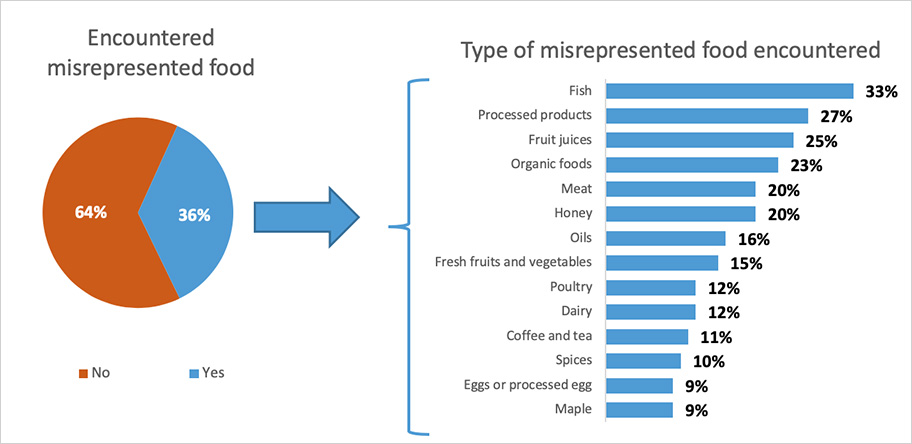 Results: Encountered misrepresented food and type of misrepresented food encountered. Description follows.