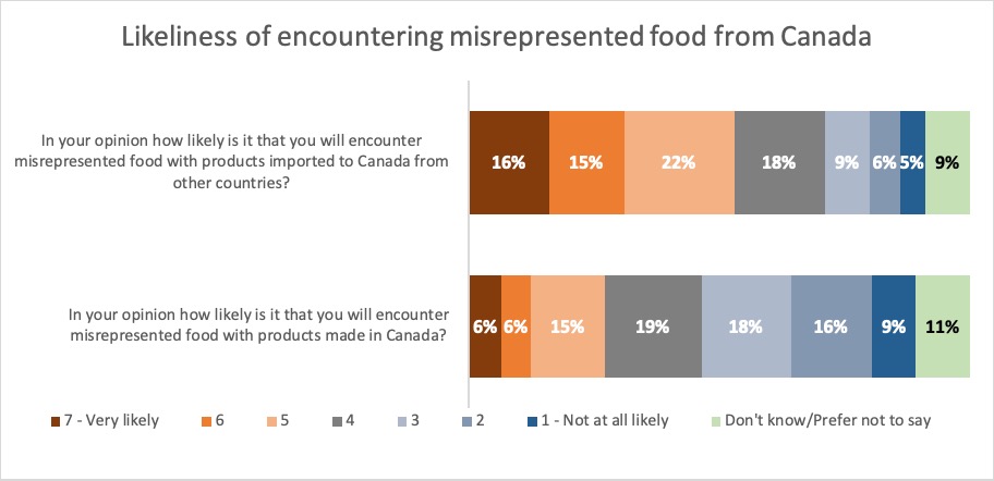 Results: Likeliness of encountering misrepresented food from Canada. Description follows.