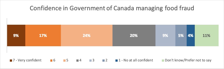 Results: Confidence in Government of Canada managing food fraud. Description follows.