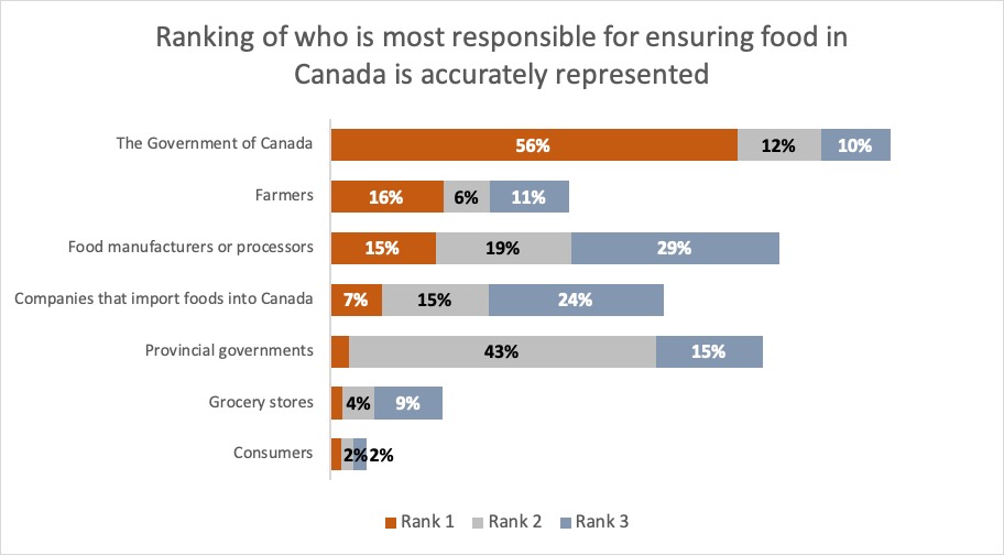Results: Ranking of who is most responsible for ensuring food in Canada is accurately represented. Description follows.