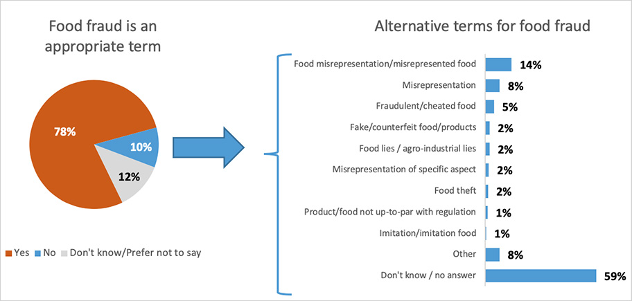 Results: Food fraud is an appropriate term and alternative terms for food fraud. Description follows.