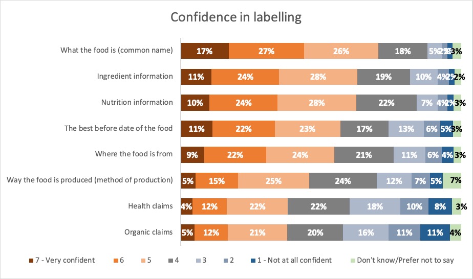 Results: Confidence in labelling. Description follows.
