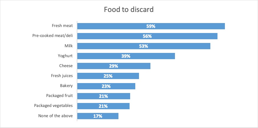 Results: Food to discard. Description follows.