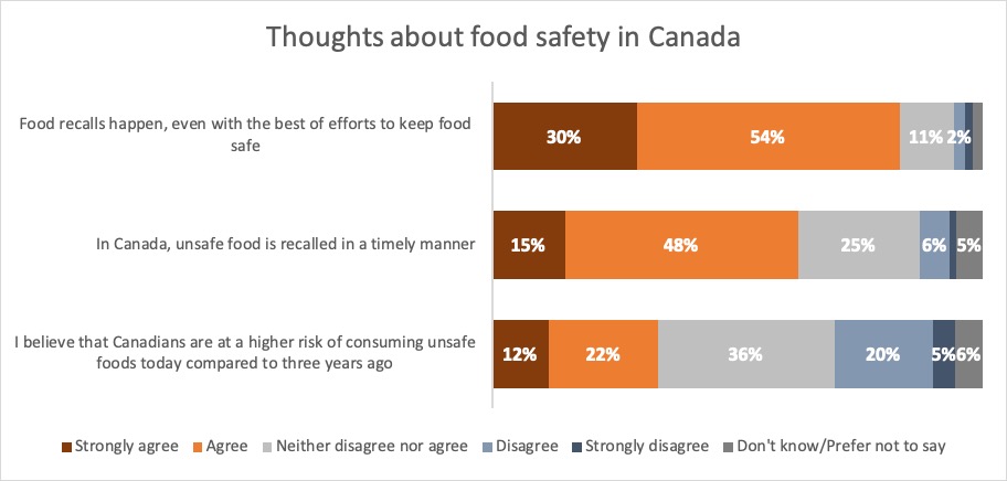 Results: Thoughts about food safety in Canada. Description follows.