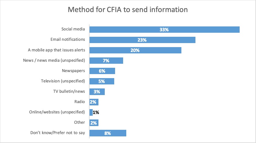 Results: Method for CFIA to send information. Description follows.