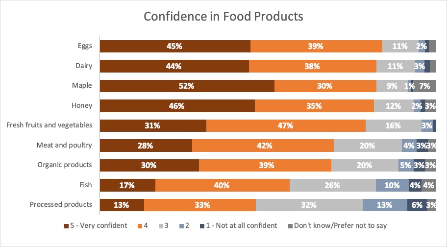 Results: Confidence in Food Products. Description follows.