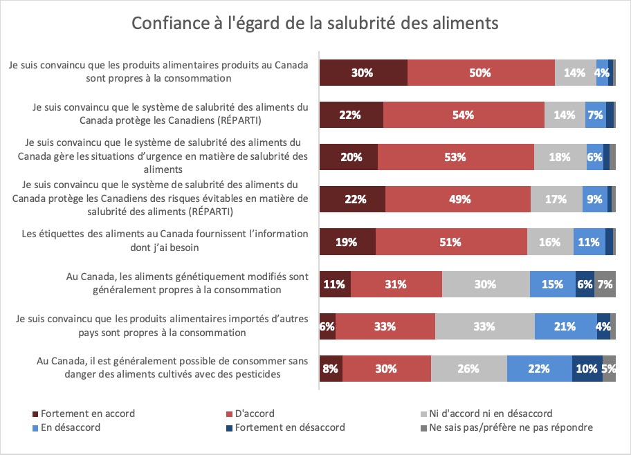 Résultats : Confiance à l'égard de la salubrité des aliments. Description ci-dessous.