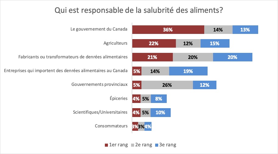 Résultats : Qui est responsable de la salubrité des aliments? Description ci-dessous.