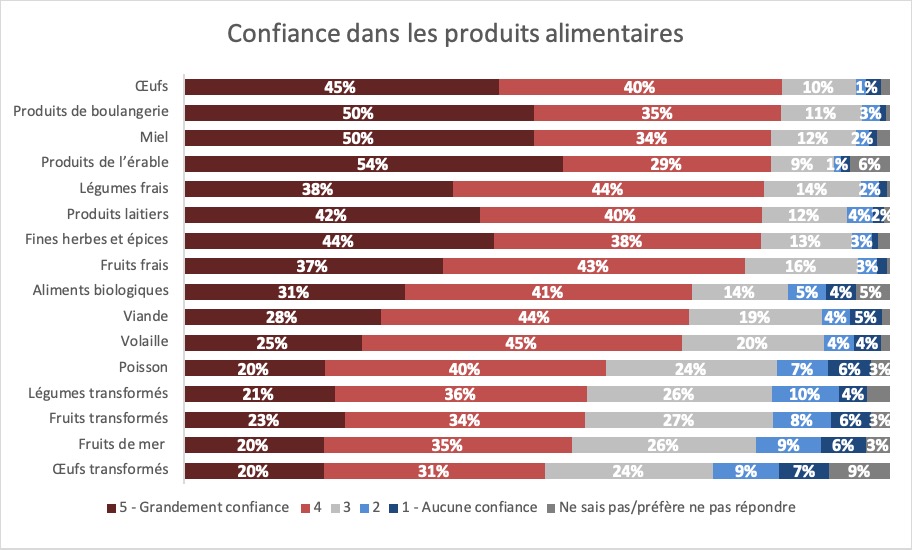 Résultats : Confiance dans les produits alimentaires. Description ci-dessous.